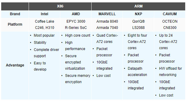 ARM chip based Network Appliances Hit the Street with its 2 Latest 